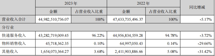 韻達(dá)股份2023年收入構(gòu)成截圖.png